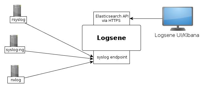 TLS syslog flow in Logsene