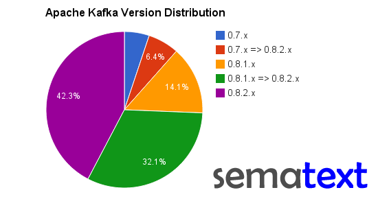 Apache Kafka Version Distribution